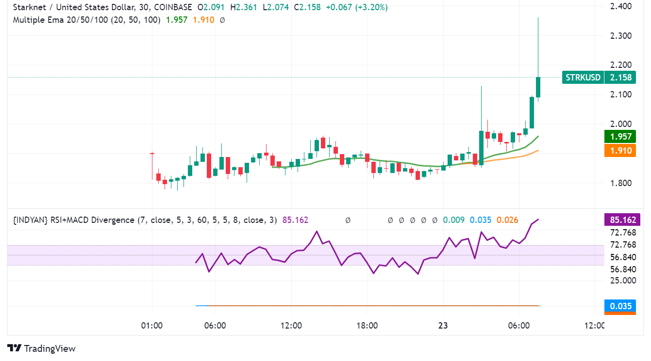 Starknet (STRK) Recovers After Airdrop Optimism and Profit Taking