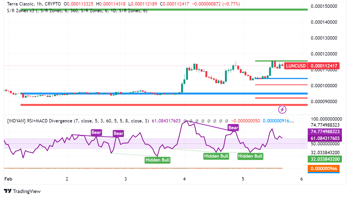 Terra Classic (LUNC) Surges Over 10% in a Day: Bullish Sentiment Returns?
