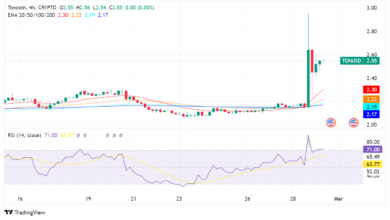 Toncoin Surges Over 17% on Telegram
