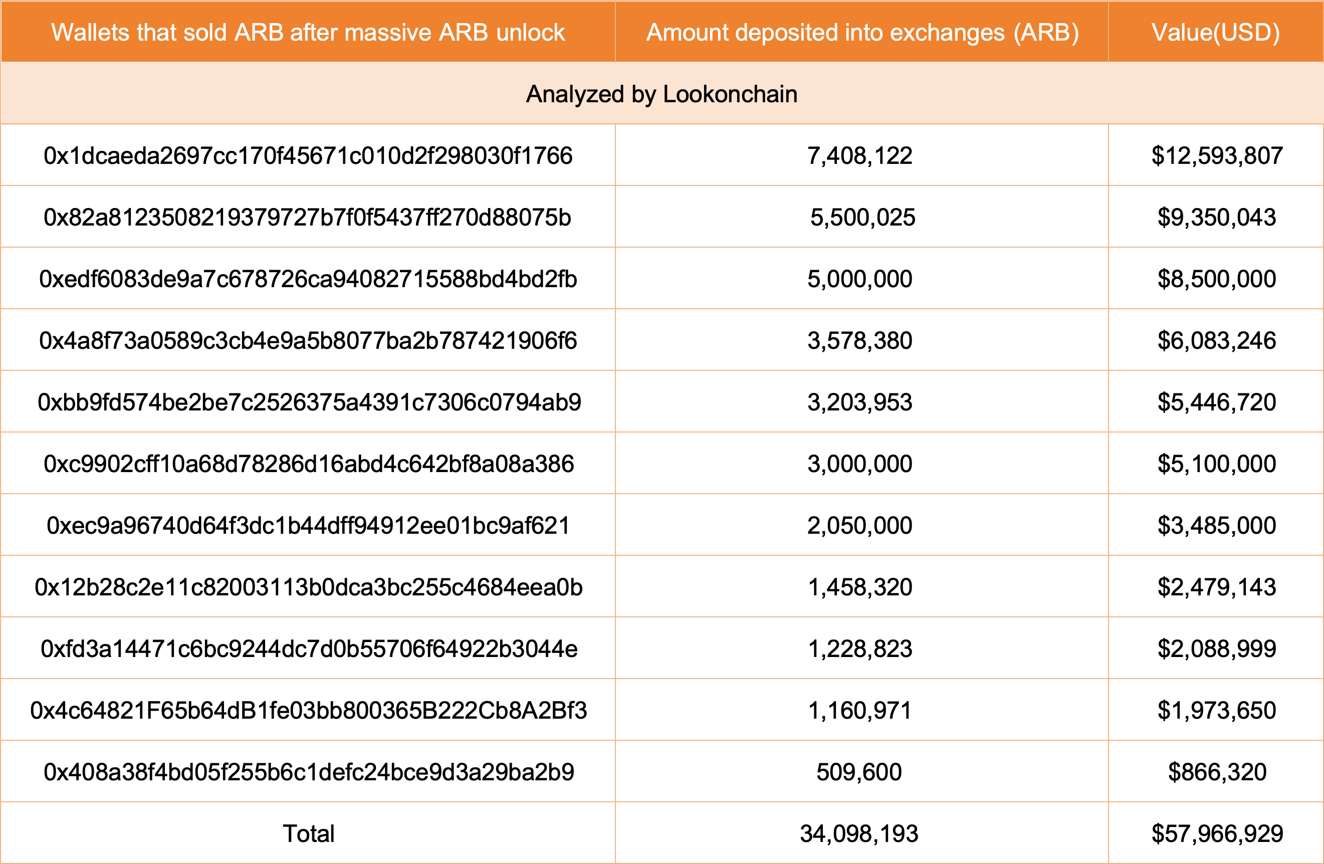 ARB whales transferred coins to exchanges