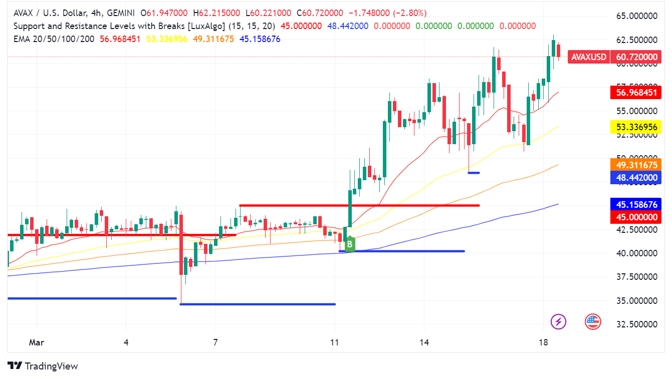 Avalanche (AVAX) on the Rise: Key Points for Traders Today