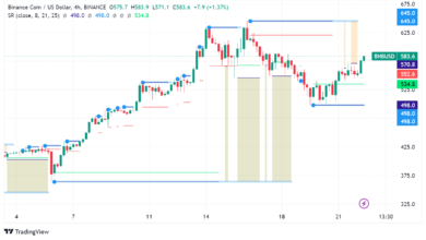 BNB Chain Kündigt die Abschaltung des BEP2-Netzwerks an, BNB setzt auf Comeback-Erzählung