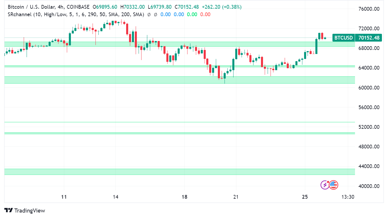 Bitcoin (BTC) Poised for Potential Growth Despite Mixed Signals