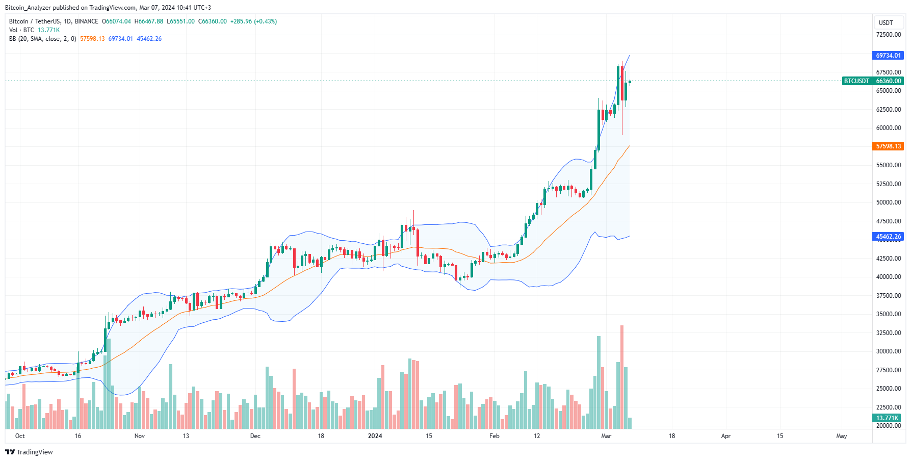 Bitcoin daily chart for March 7