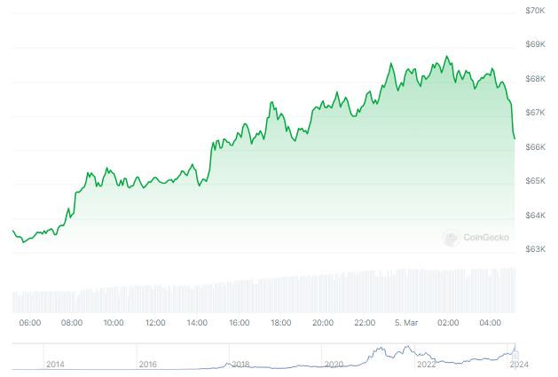 Bitcoin am Abgrund, Preis steigt auf über 68.000 US-Dollar – Wird BTC seinen Rekord von 2021 brechen?