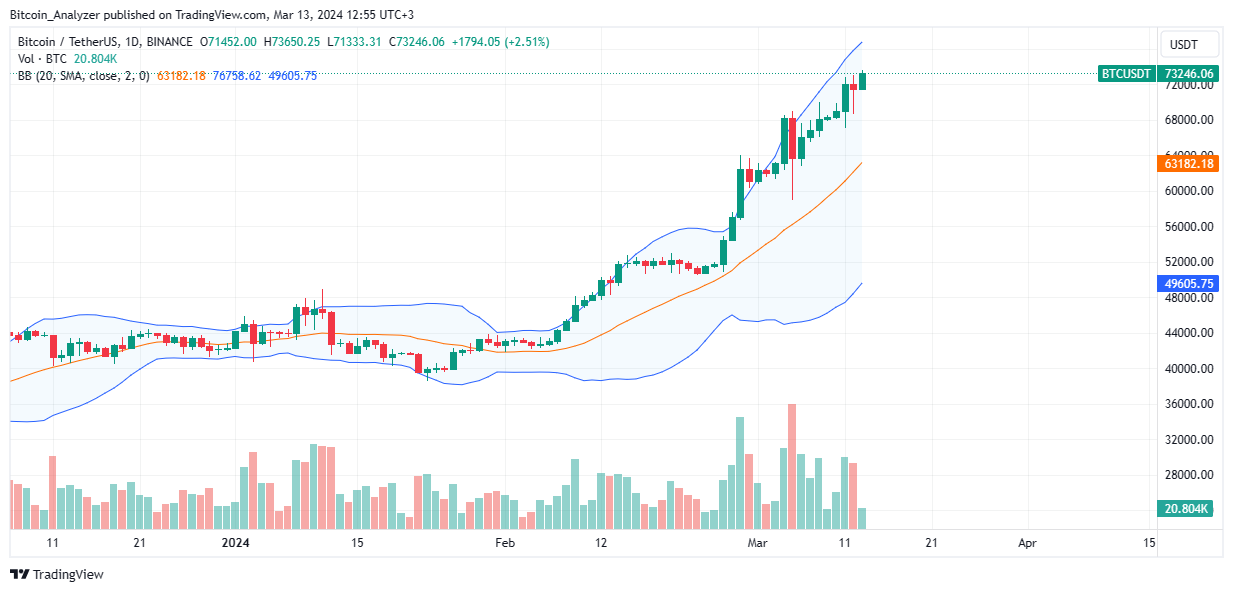 Bitcoin daily price chart for March 13