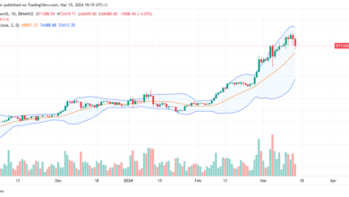 Bitcoin daily chart for March 15