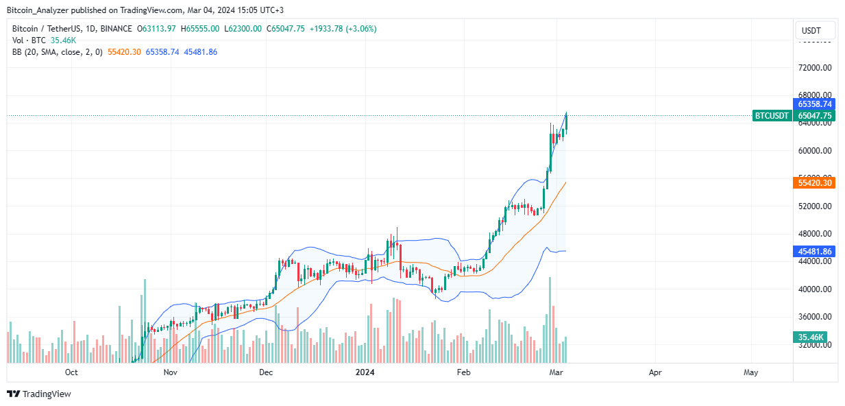 Bitcoin explodiert, werden BTC-Bullen die 70.000-Dollar-Marke durchbrechen?