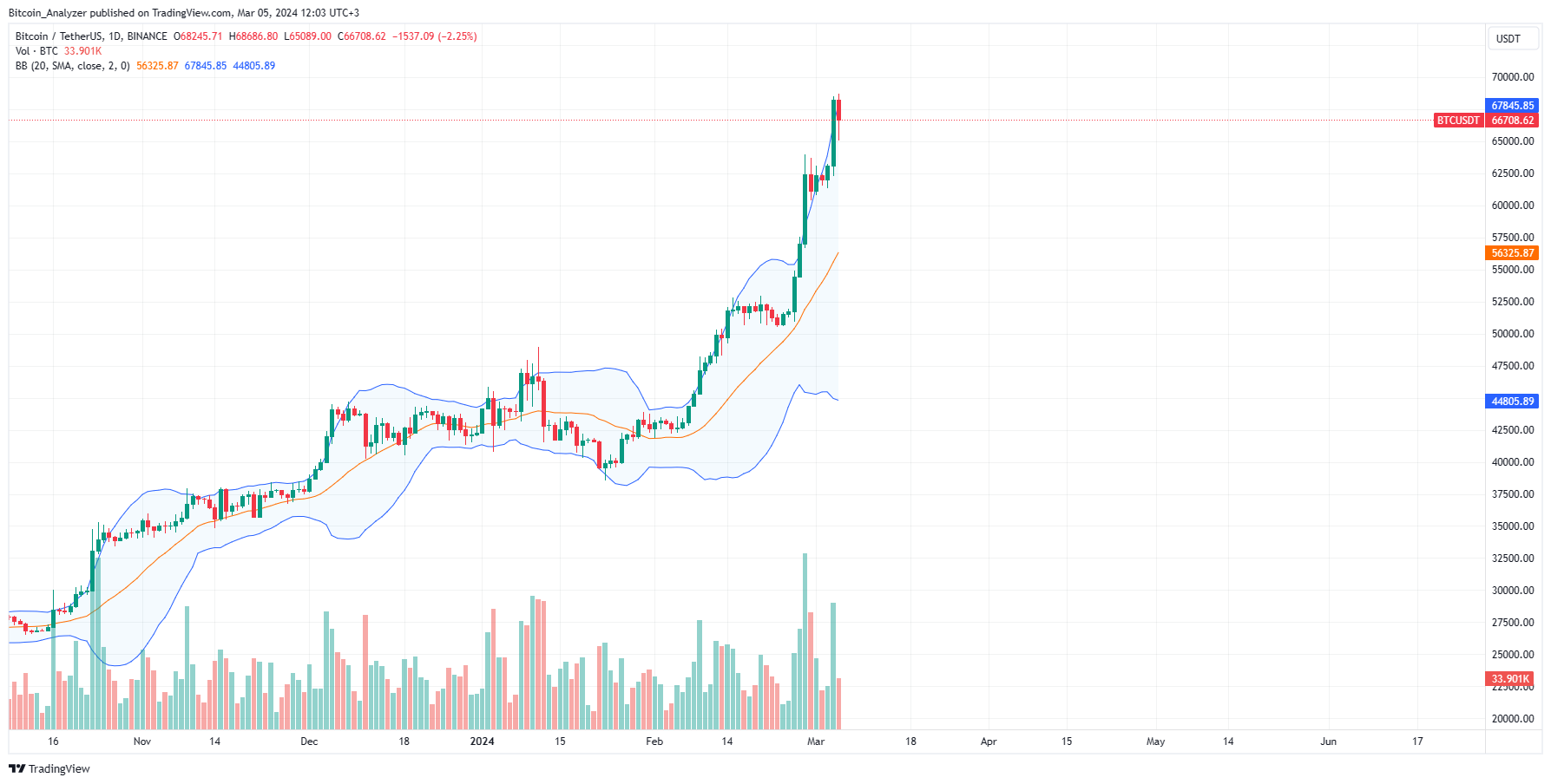 Bitcoin price chart for March 5