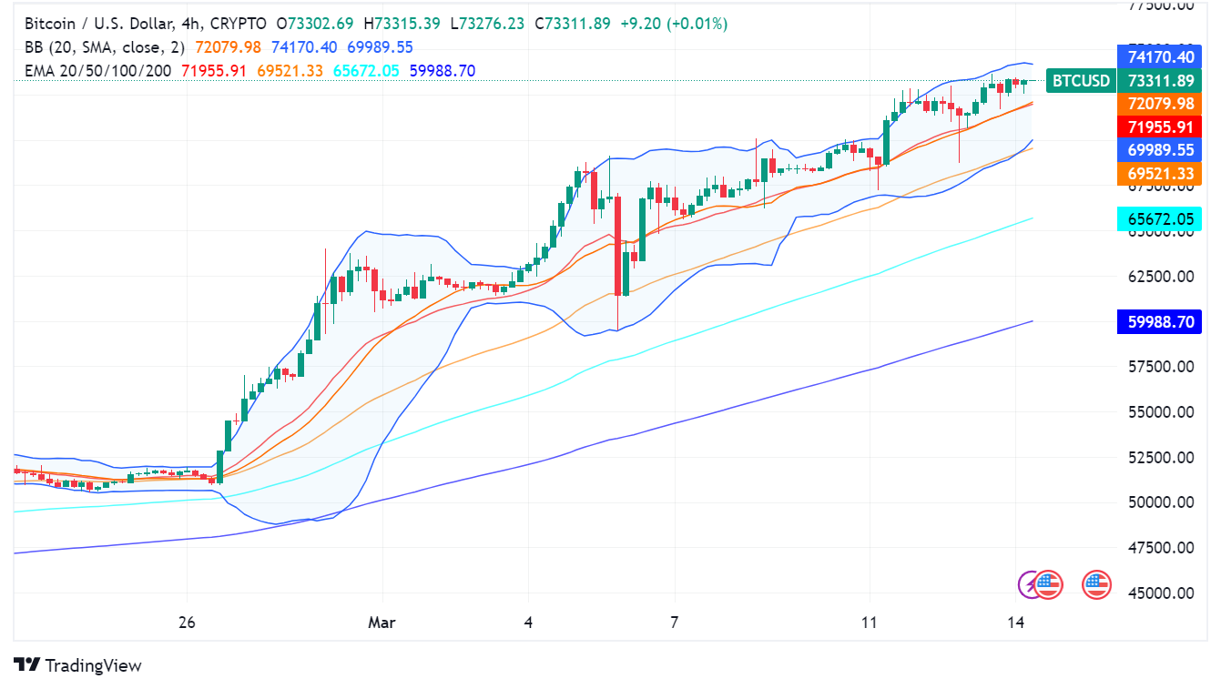 Bitcoin Holds Above $73,000: Key Things to Know for Traders Today