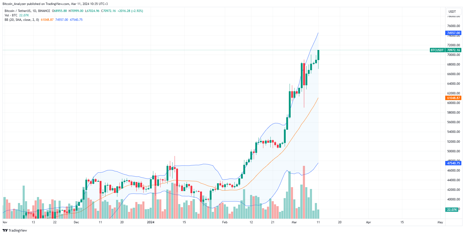 Bitcoin daily price chart for March 11