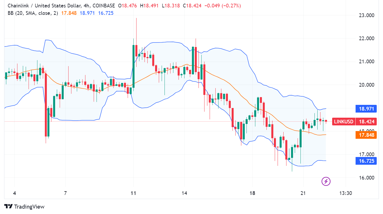 Chainlink (LINK) Surges in Development Activity, Revenue, and Analyst Attention