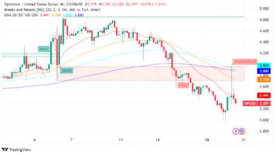 Der Preis für Optimismus (OP) steigt, da lang erwartete Fehlernachweise in die Testphase eintreten