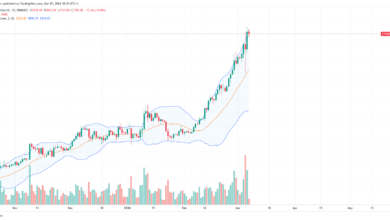 Ethereum daily chart for March 7