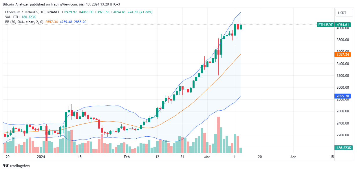 Ethereum daily chart for March 13