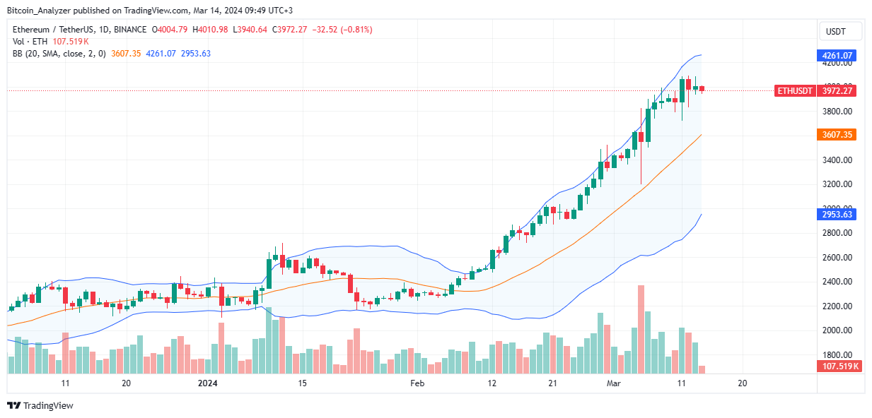 Ethereum daily price chart for March 14