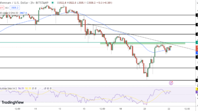 Ethereum Price Chart - Source: Tradingview