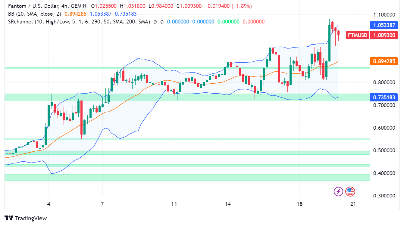 Fantom (FTM) steigt aufgrund zinsbullischer Anzeichen um über 14 % und testet 1 US-Dollar