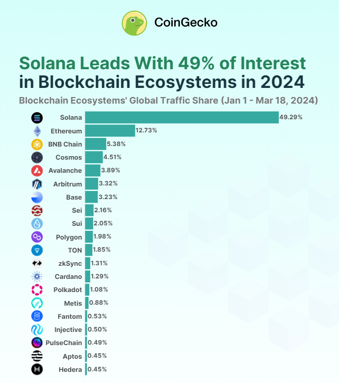 Führend: Solana erregt fast 50 % der weltweiten Krypto-Aufmerksamkeit