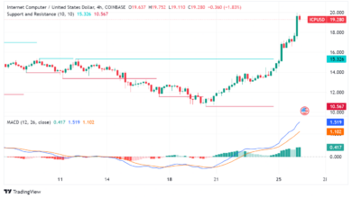 Internet Computer (ICP) Surges 14%: AI Integration and Network Growth Fuel Rally