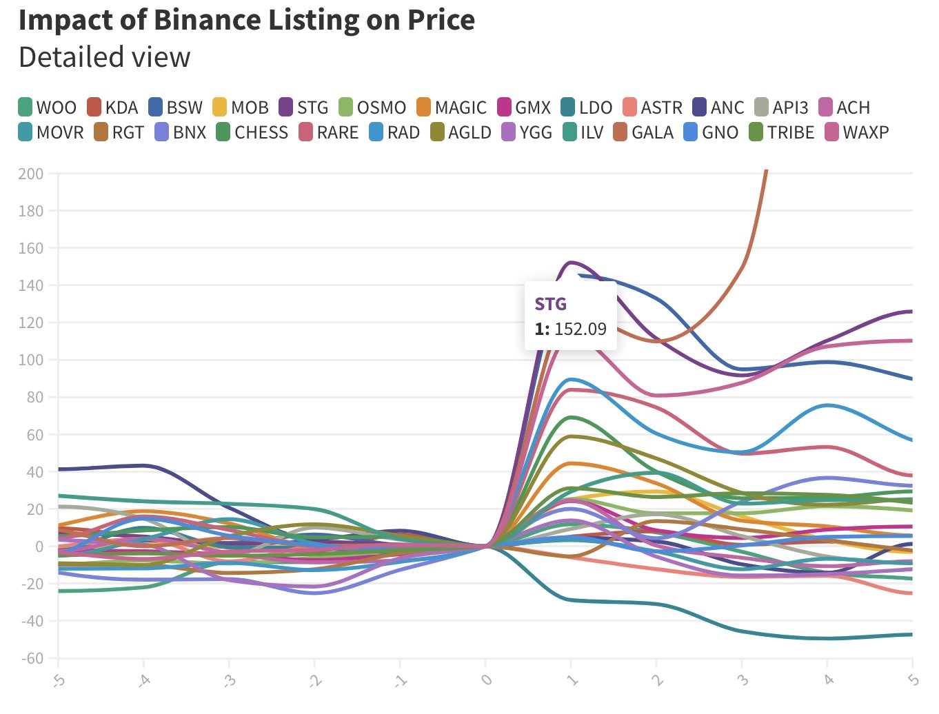 Auswirkungen der Binance-Notierung auf den Preis