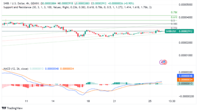 Warum Shiba Inu (SHIB) unter den Memecoins im Trend liegt