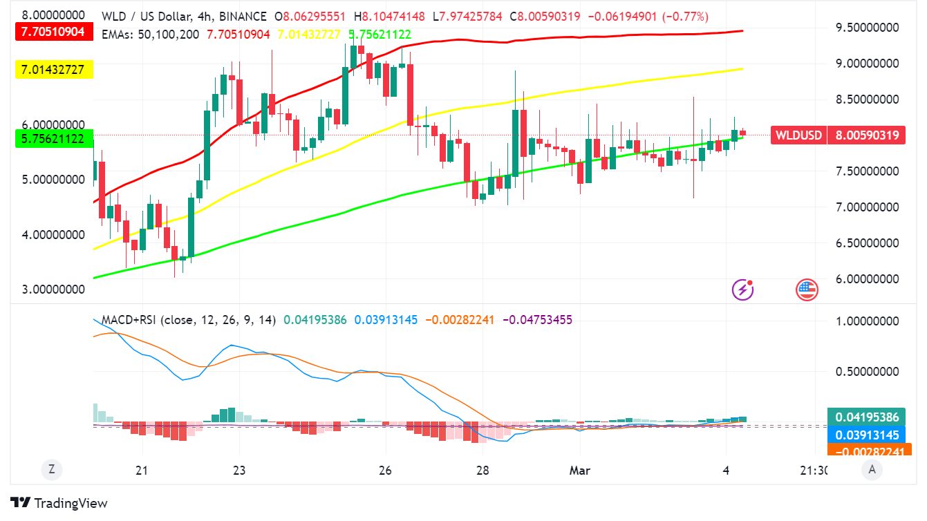 Worldcoin (WLD) - Eye of the Storm: Soaring Signups Meet Legal Battles in Volatile Market