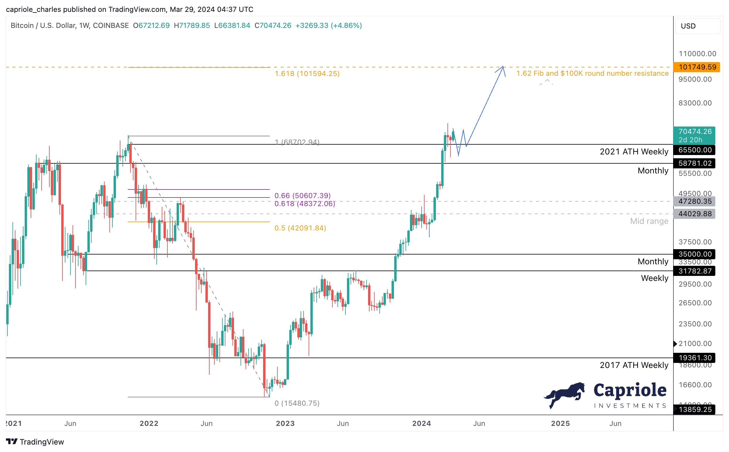 Bitcoin-Preisanalyse