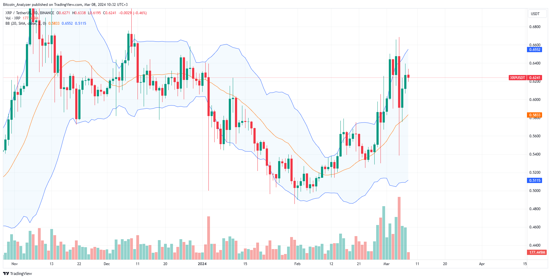 XRP price daily chart for March 8