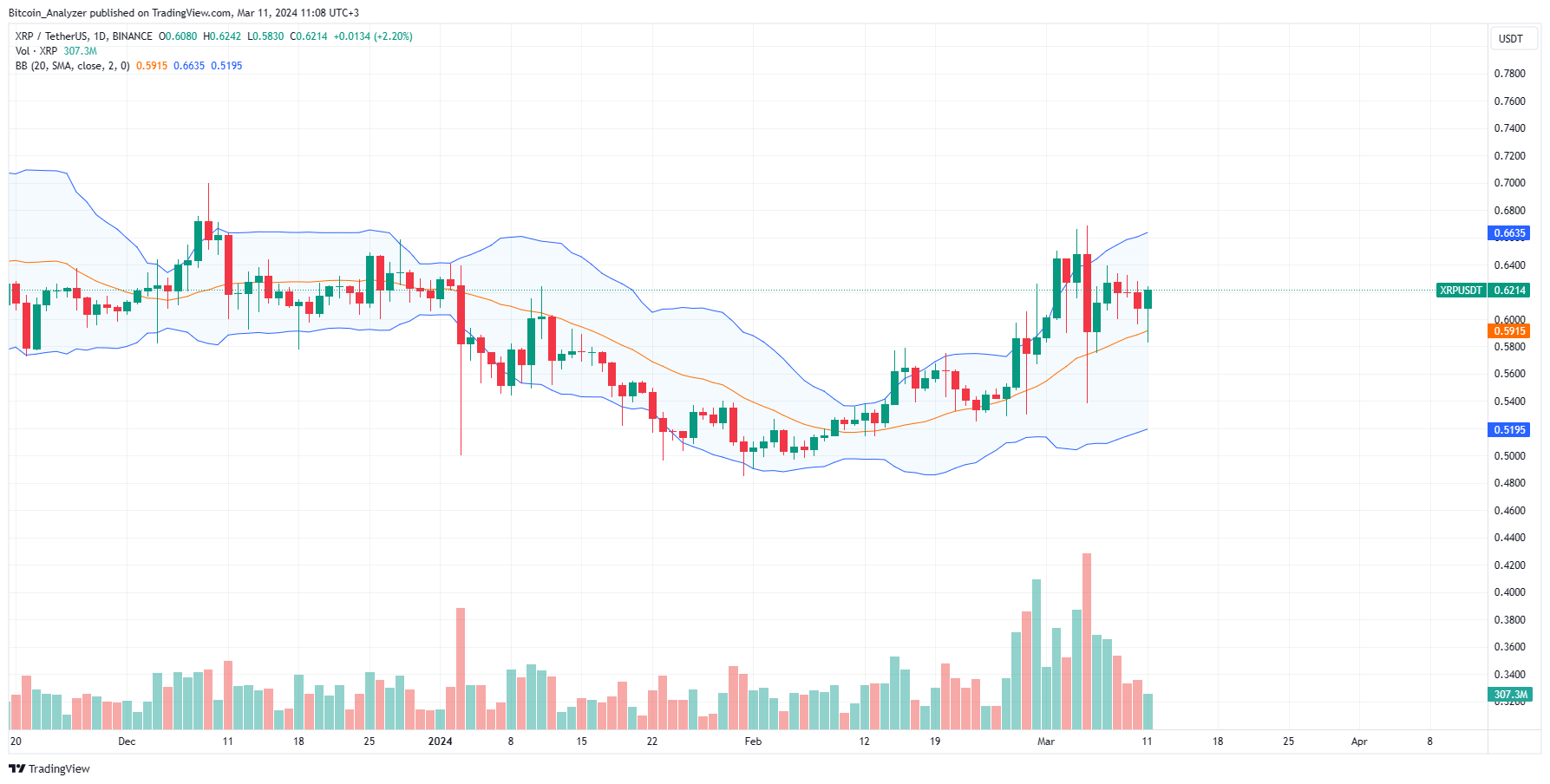 XRP price daily chart for March 11