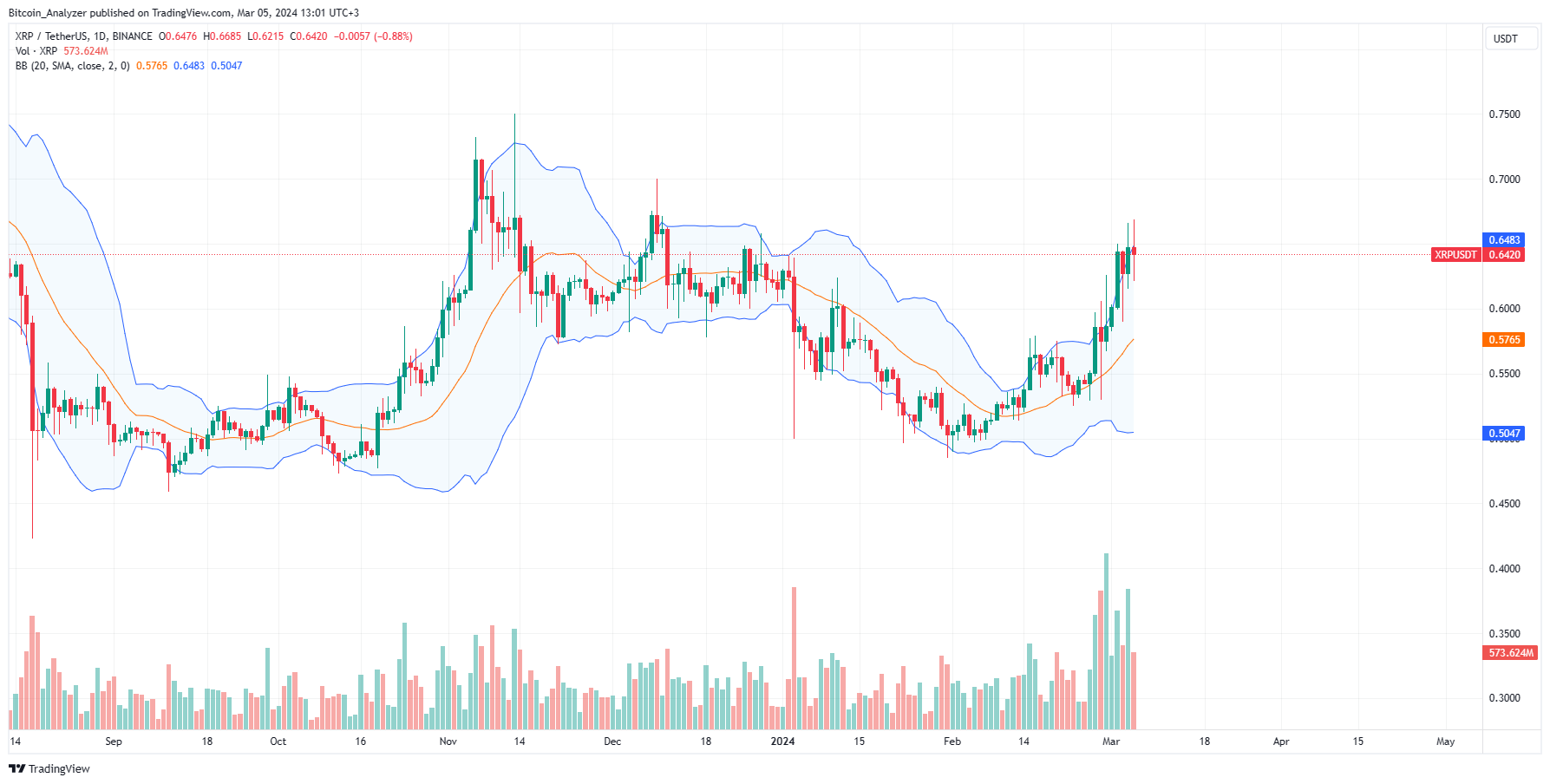 XRP im Fokus: Unruhige Preise – Werden die Bären die Oberhand gewinnen?