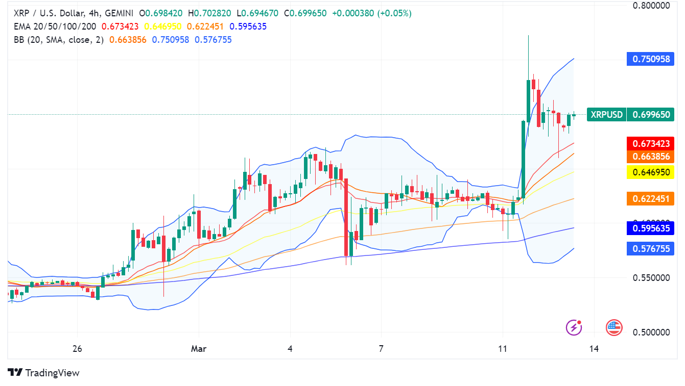 XRP steigt um 15 %: Wale häufen sich, Unsicherheit im SEC-Fall droht und AMM-Aktivierung steht bevor