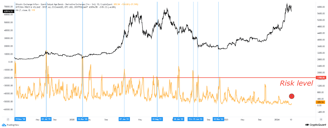 Bitcoin-Börsenzufluss