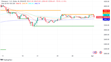 Ethereum (ETH) bereitet sich auf den Start vor: Ein Händlerleitfaden für April