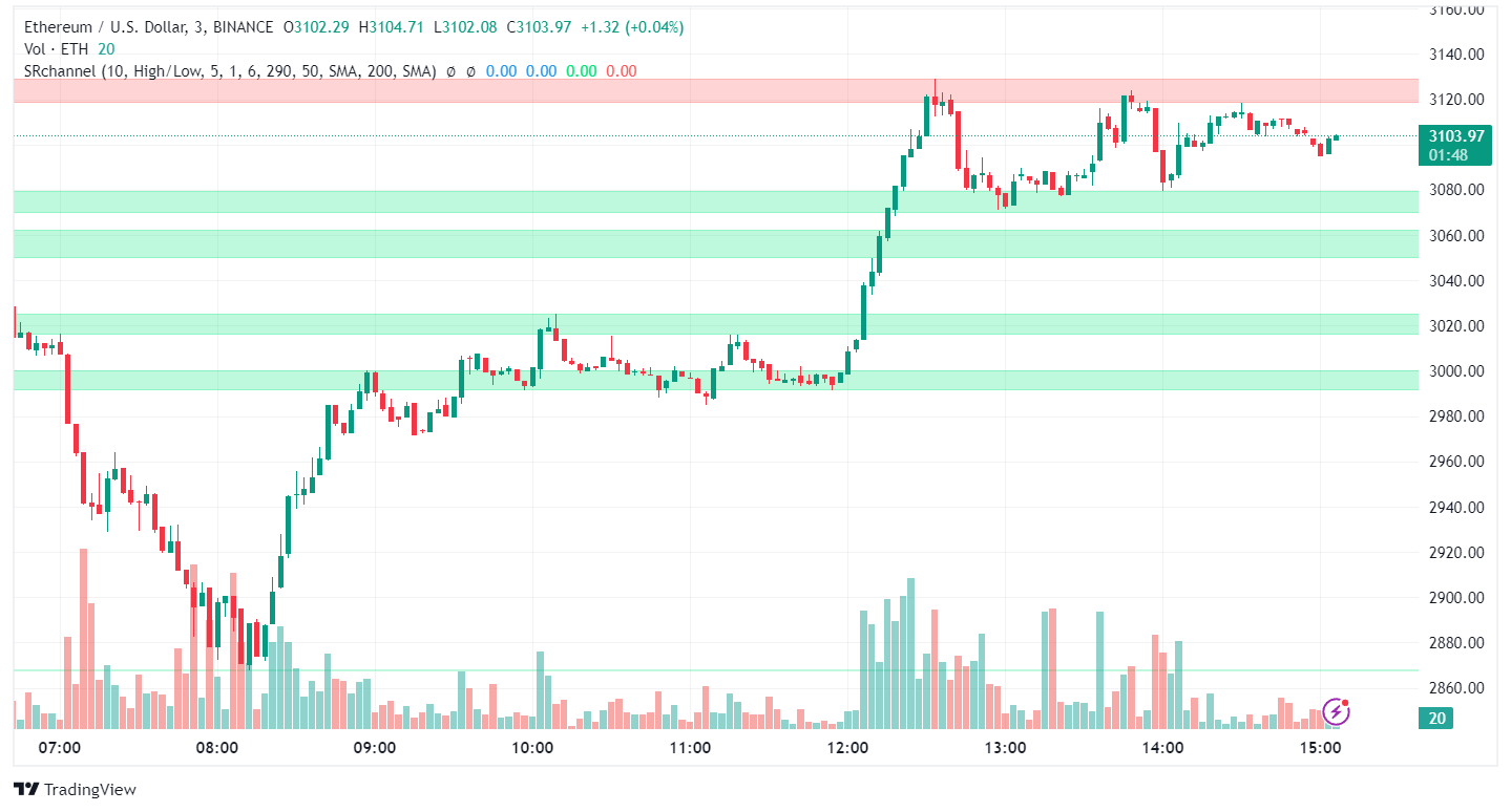 Ethereum (ETH) Leaps Beyond Transactions, Surprises Investors with Strong Buyback Yield and Staking Optimism