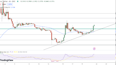 Core Price Chart - Source: Tradingview