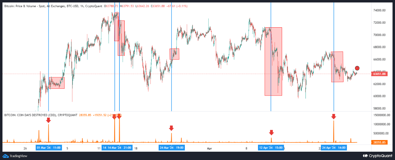 Bitcoin-CDD