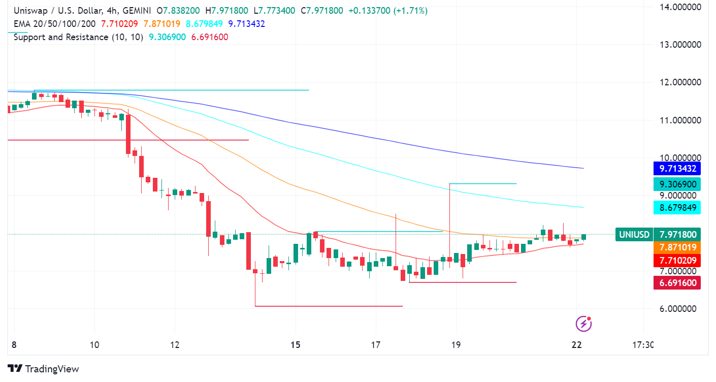 Uniswap (UNI): Mixed Signals Amidst Recovery Efforts