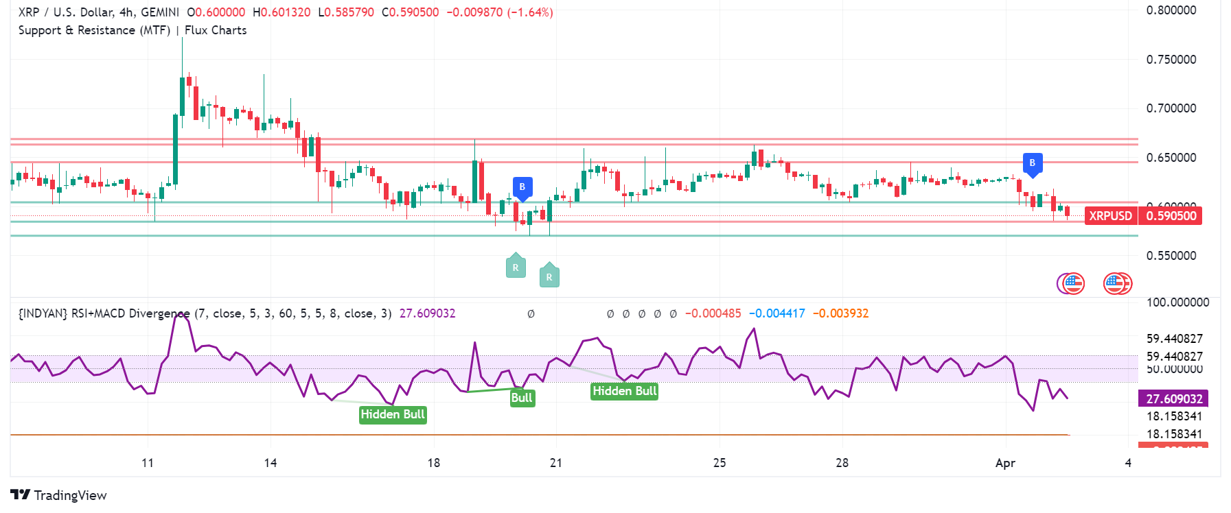 XRP wartet auf Urteil Ripple vs. SEC-Klage, da der Preis volatil ist