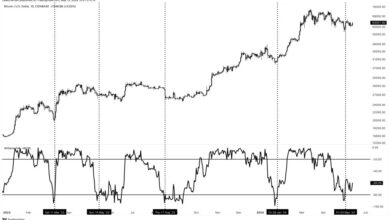 50-Tage-Williams%R-Oszillator auf BTC-Chart |  Quelle: Analyst auf X