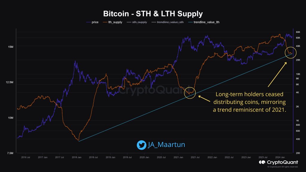 Anhäufung langfristiger BTC-Inhaber |  Quelle: Analyst auf X