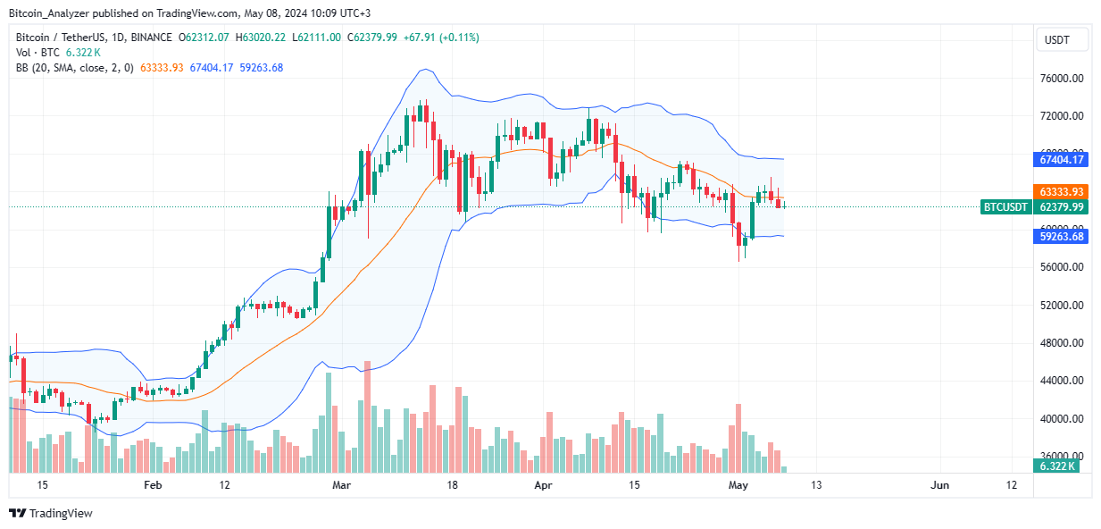 Bitcoin Daily Chart for May 8