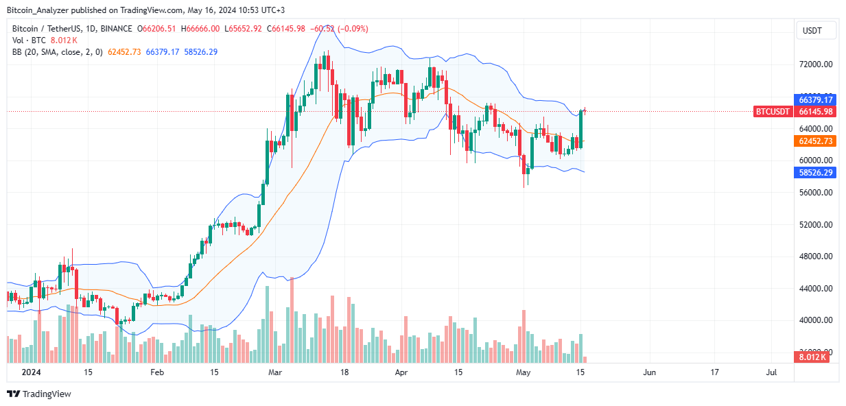 Bitcoin daily chart for May 16