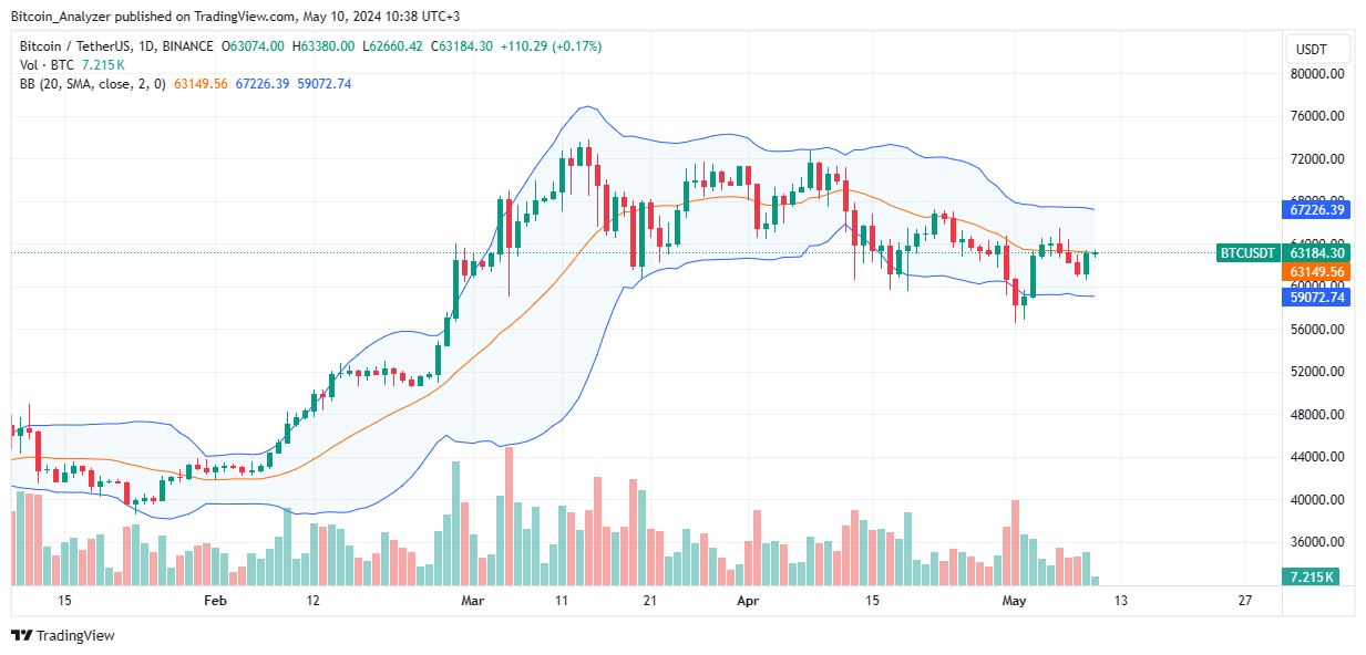 Bitcoin daily chart for May 10