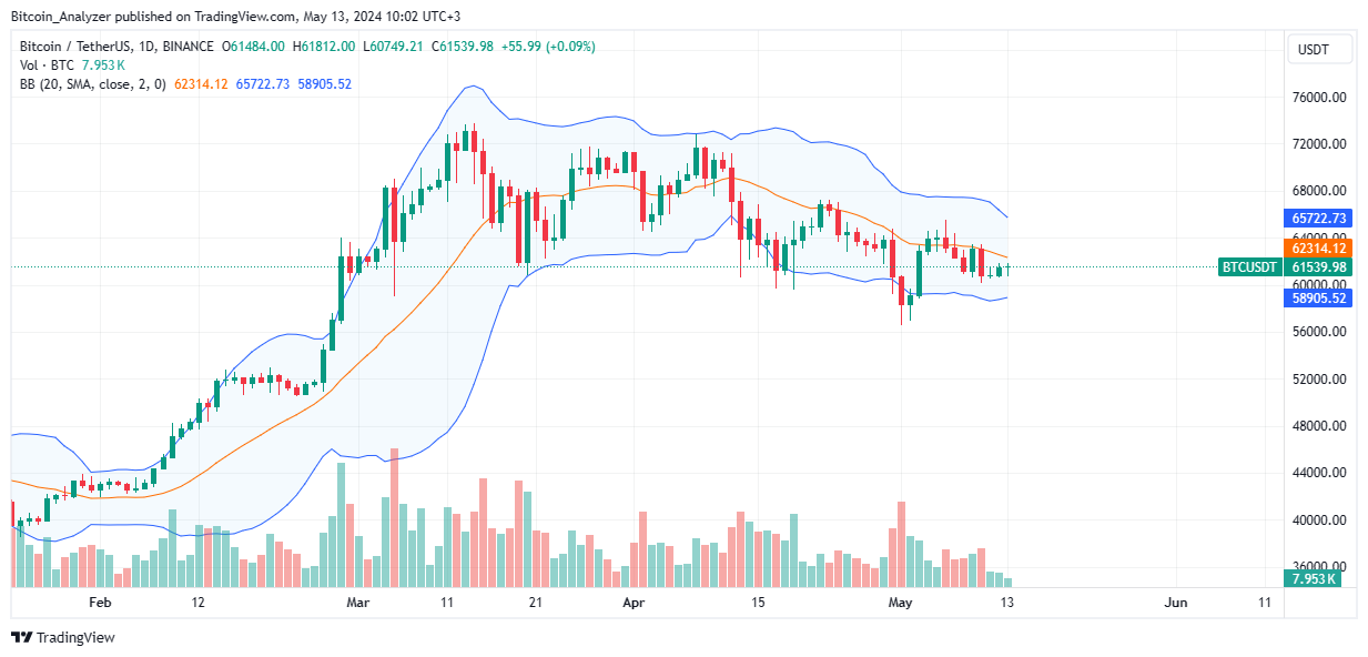 Bitcoin daily chart for May 13