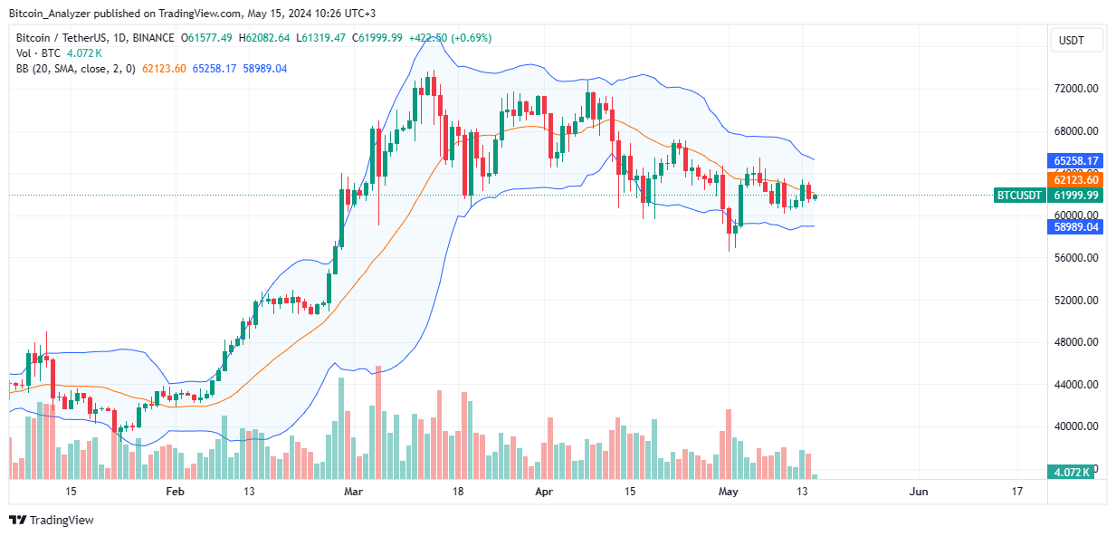 Bitcoin daily chart for May 15