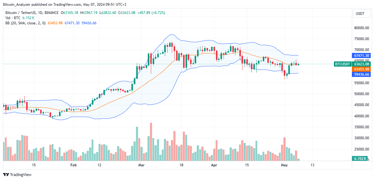 Bitcoin Daily Chart for May 7
