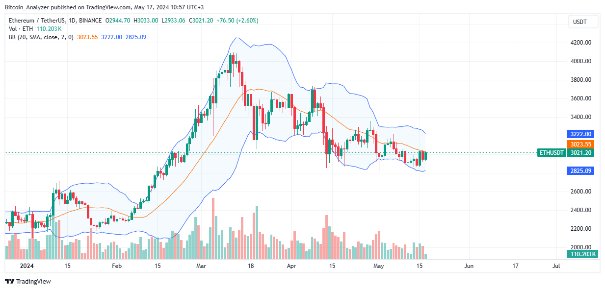 Ethereum daily chart for May 17