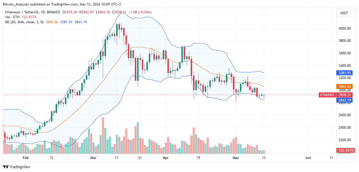 Ethereum Daily Chart for May 13