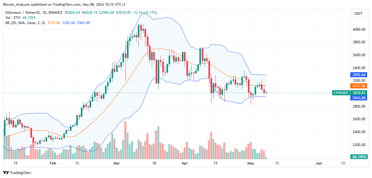 Ethereum daily chart for May 8